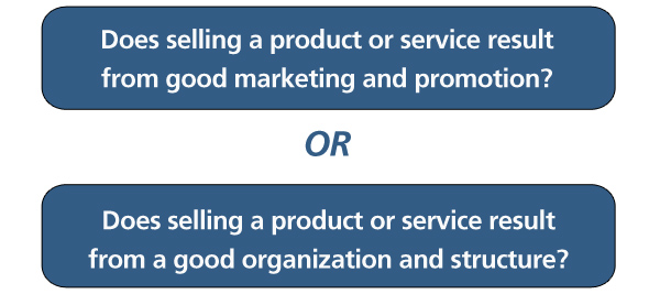 What is better for product sales, business structure and organization or good marketing and advertising?